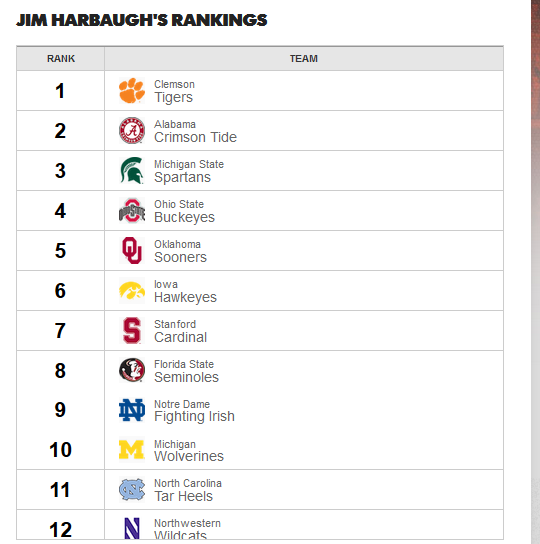 Jim Harbaugh's Coaches' Poll ballot for December 6, 2015. (USA Today.)