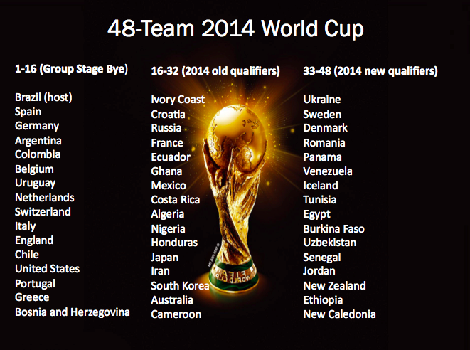 What a 48-team World Cup would have looked like in 2014
