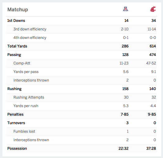 Luke Falk passed for 311 yards and four touchdowns, which was more than Arizona could do all night.