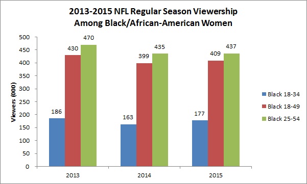 viewership-among-black-women-chart
