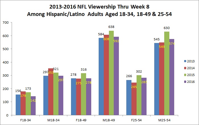 viewership-among-h-l-demos-chart