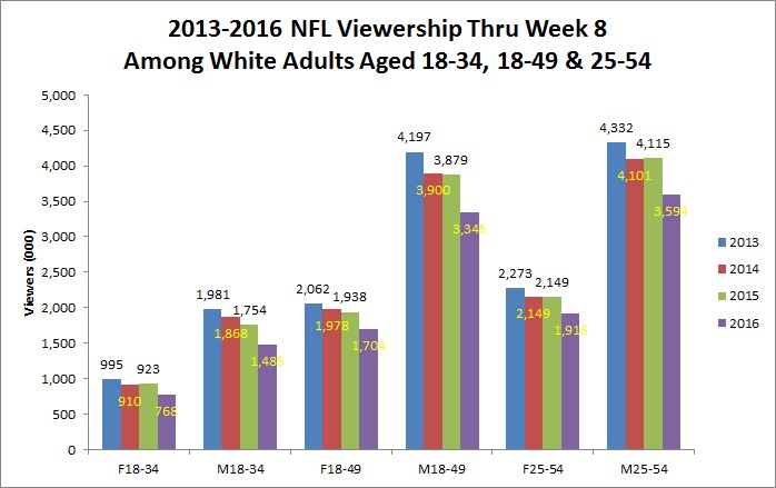 viewership-among-white-demos-chart