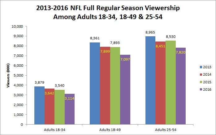 2013-2016-full-season-viewership-among-all-adult-demos-chart