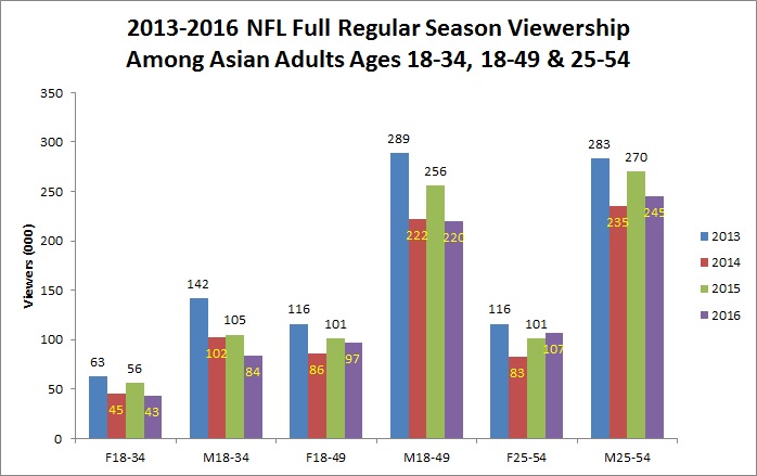 2013-2016-full-season-viewership-among-asian-adult-demos-chart