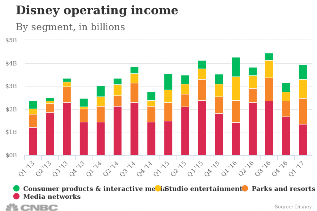 Disney operating income chart CNBC