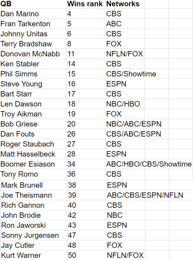 The top-50 retired NFL QBs in career wins who went into broadcasting.