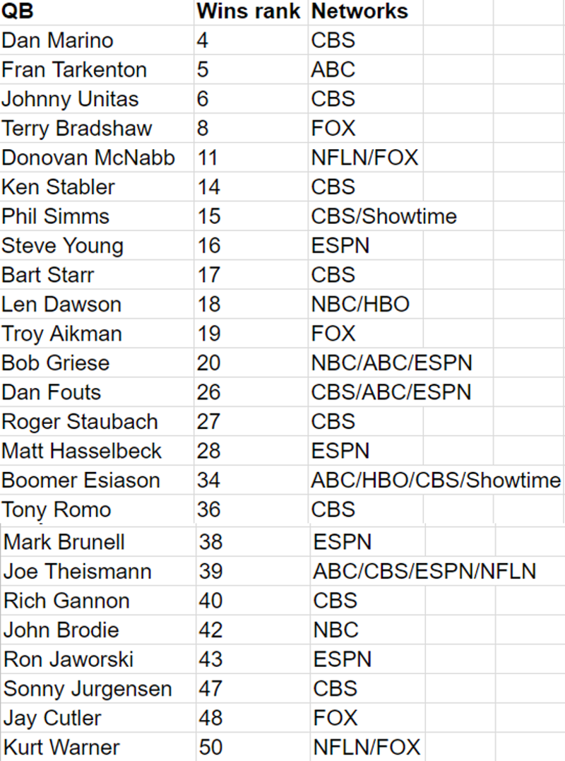 Half of the top 50 retired NFL QBs in career wins got a national  broadcasting shot