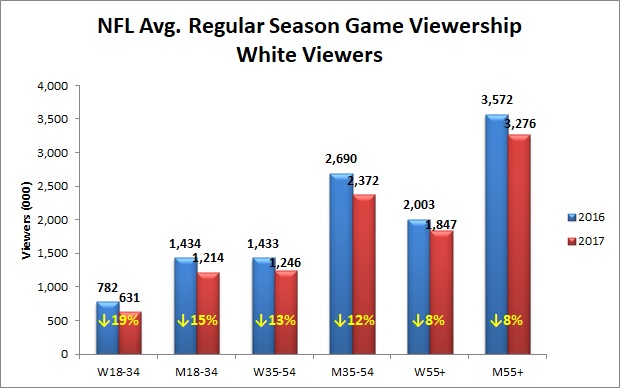 NFL average TV viewership per game 2023