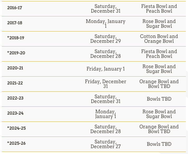 Future CFB Playoff Schedule