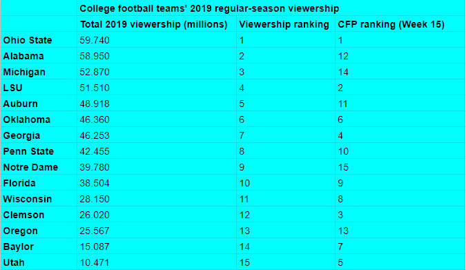 College Football Playoff on X: Here's the final #CFBPlayoff Top 2️⃣5️⃣  rankings for the 2018 regular season.  / X