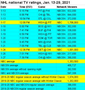 NHL national TV ratings on NBC and NBCSN for January 2021.