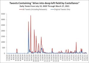 A graph on Castellanos tweets.