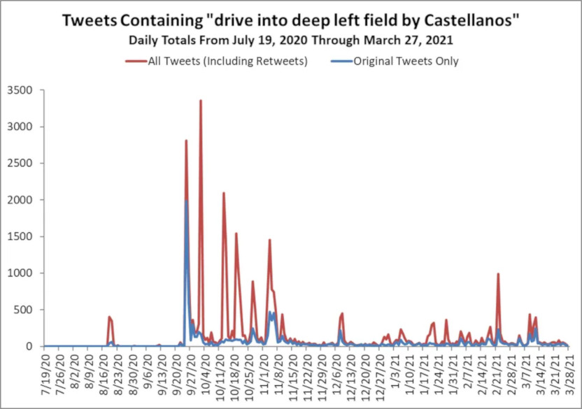 Calculating the odds of Nick Castellanos's meme home runs - Sports  Illustrated