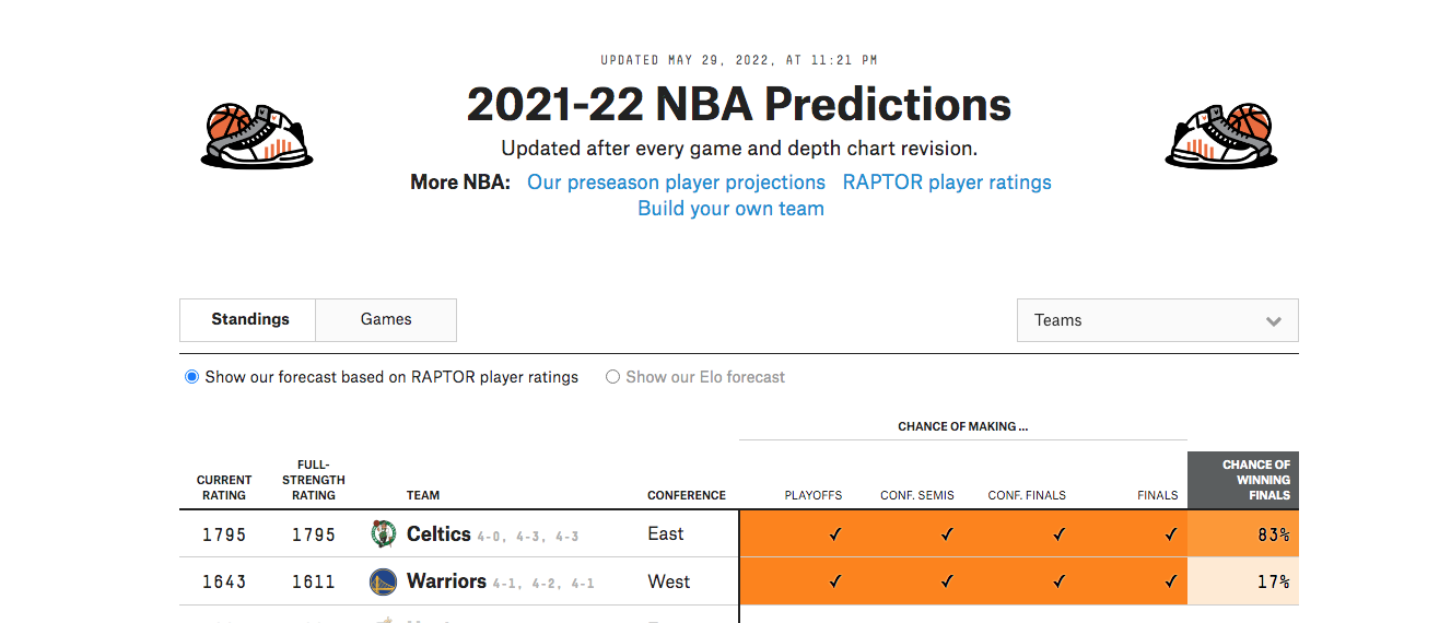 Where FiveThirtyEight And ESPN's 2022-23 NBA Forecasts Agree — And