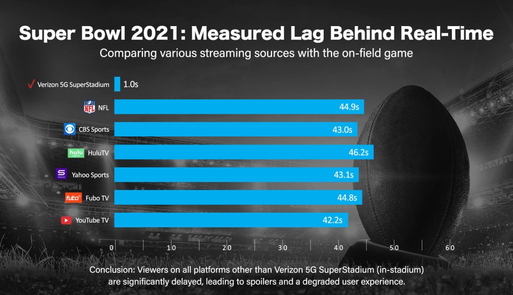 Phenix's lag data for 2021 Super Bowl streaming.