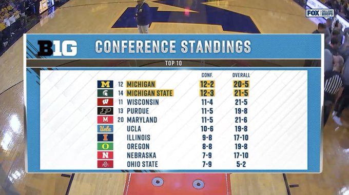 A Fox graphic showed Ohio State's overall record at 5-2 and the team's record in Big Ten Conference play at 7-9. Photo Credit: Fox
