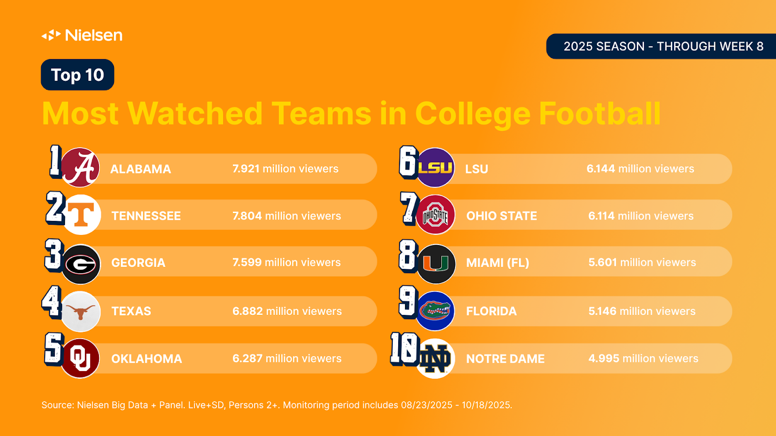 SEC boasts 7 of 10 most-watched teams in college football so far