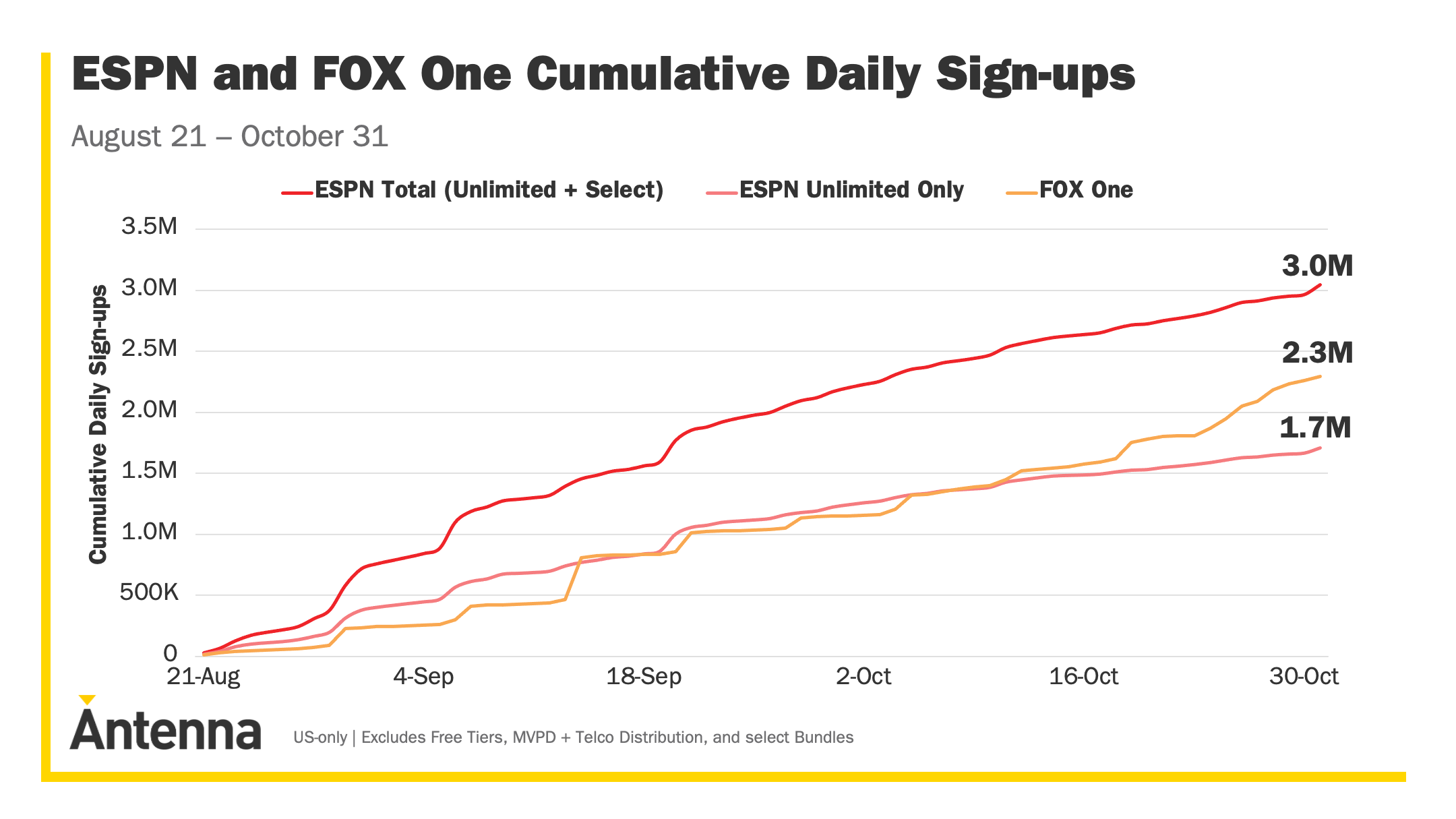 Fox One outpacing ESPN Unlimited subscriptions, per new data