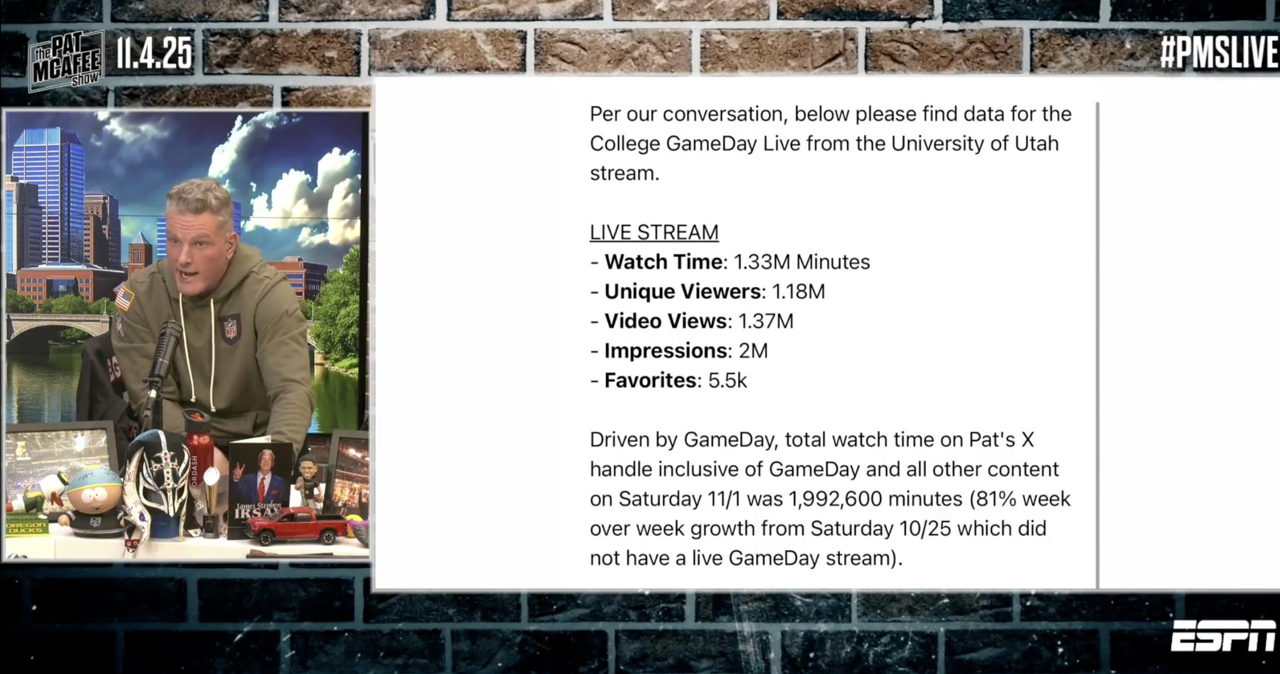 ‘College GameDay’ reportedly saw 1.18M viewers on Pat McAfee’s X account during YouTube TV standoff