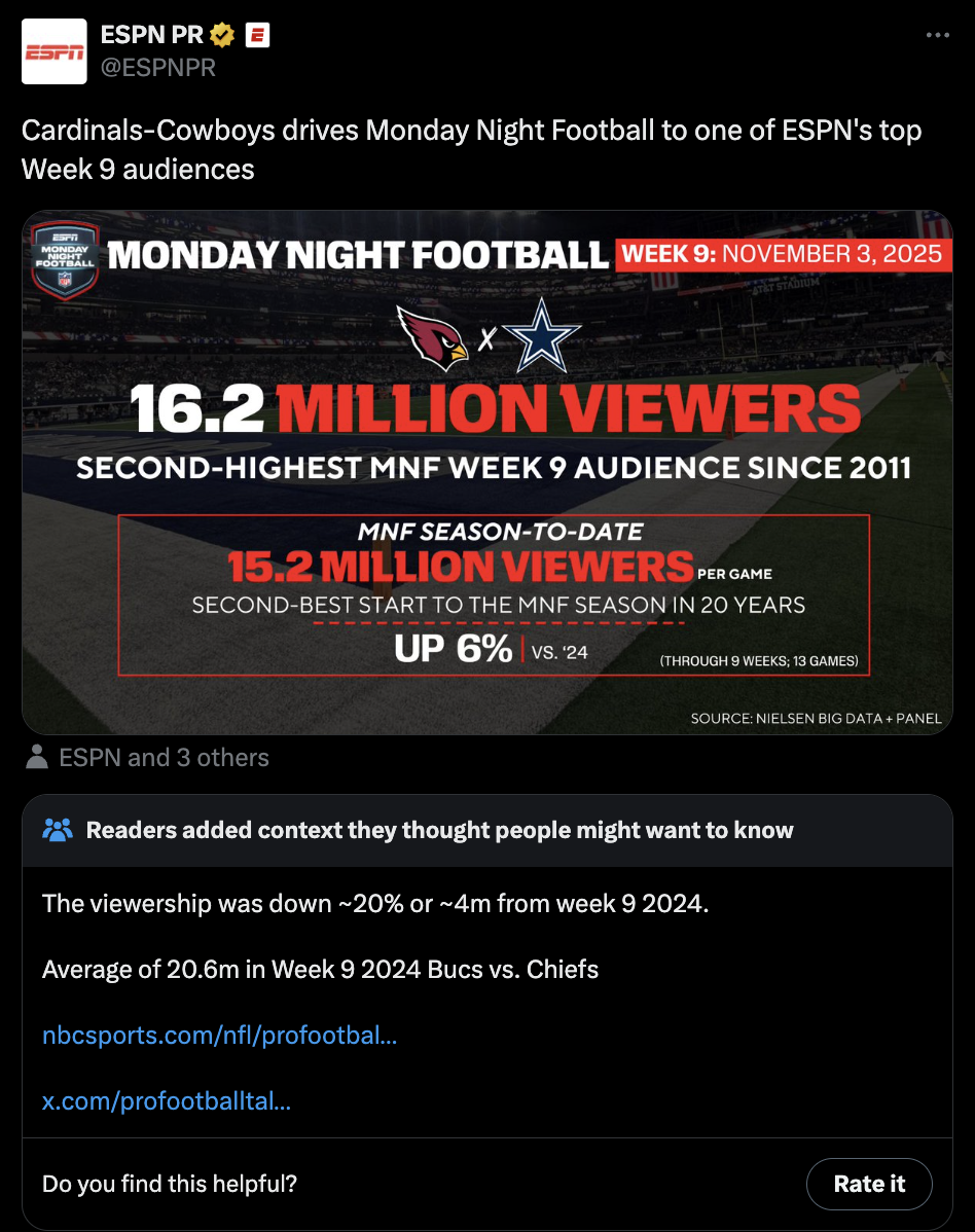 Monday Night Football rating falls 21% from last year during YouTube TV standoff