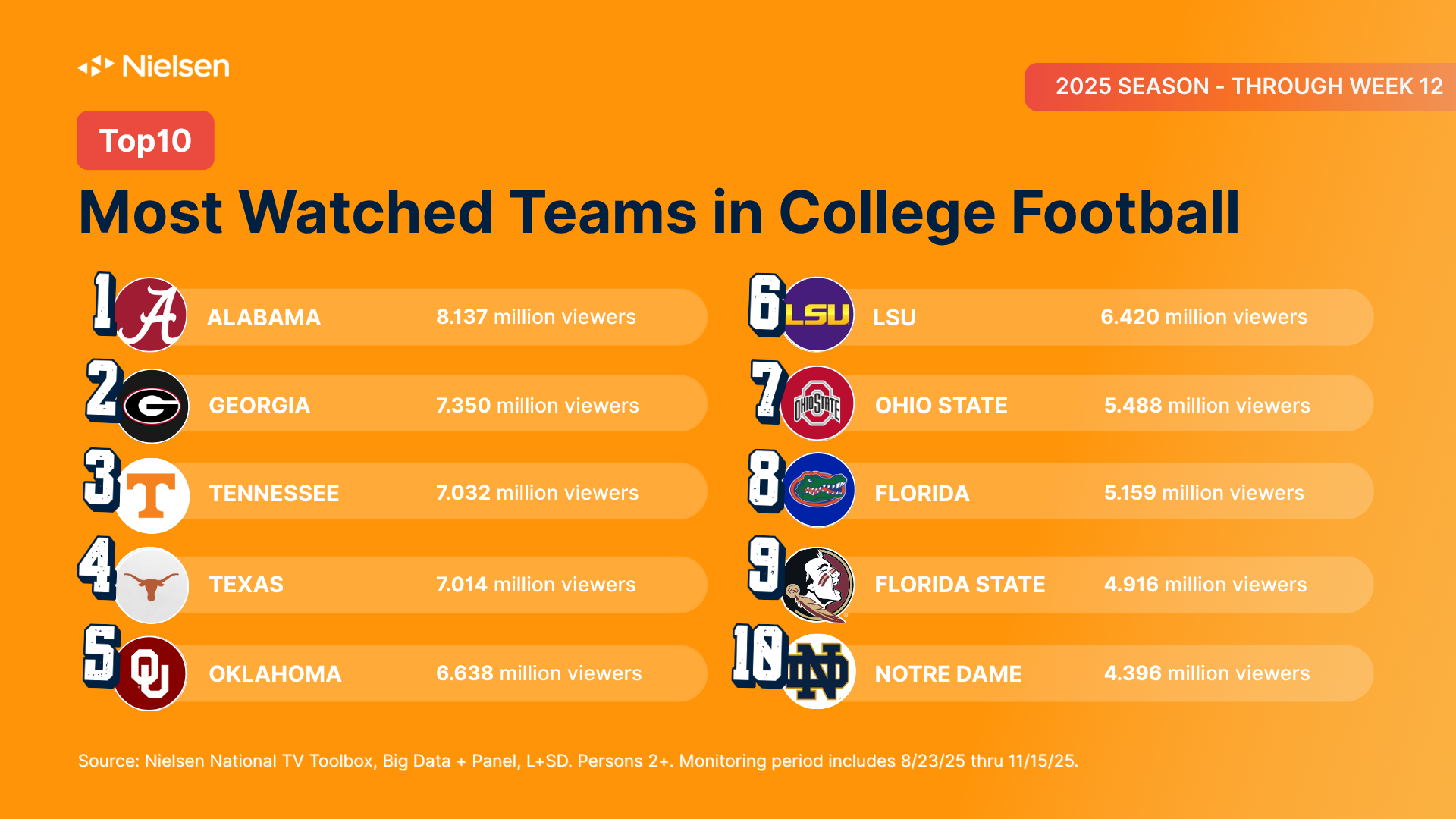 SEC continues viewership dominance over Big Ten as season draws to a close